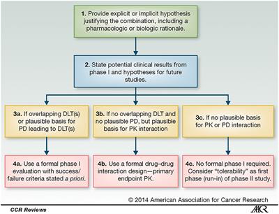 Factors Affecting Combination Trial Success (FACTS): Investigator Survey Results on Early-Phase Combination Trials